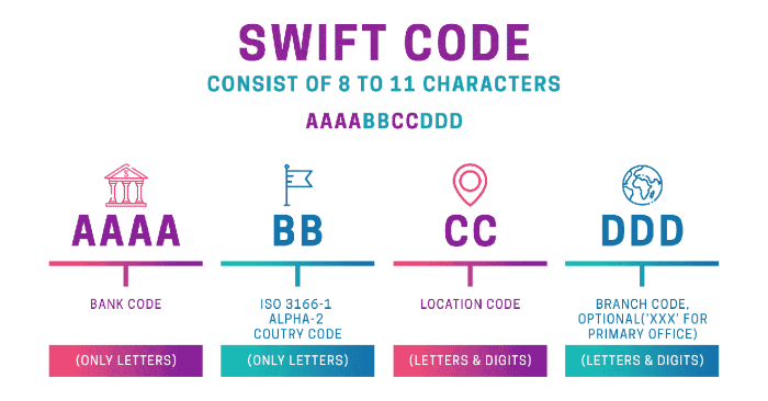 swift code là gì